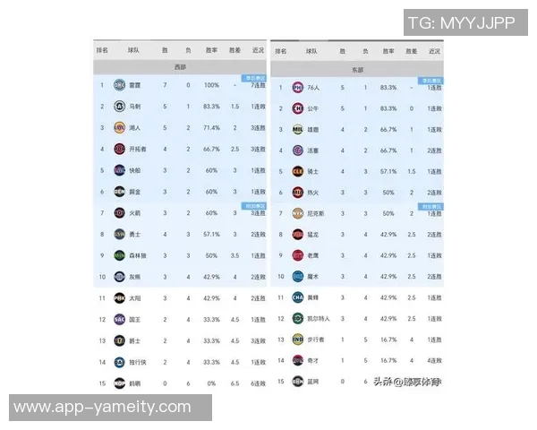 新赛季胜场数指数揭晓雷霆仍被看作联盟最强球队 新赛季胜场数指数揭晓雷霆仍被看作联盟最强球队