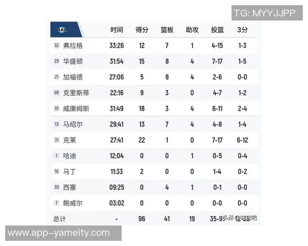 克莱三分表现平平仅得13分下半场未能得分球队双加时遗憾落败 克莱三分表现平平仅得13分下半场未能得分球队双加时遗憾落败